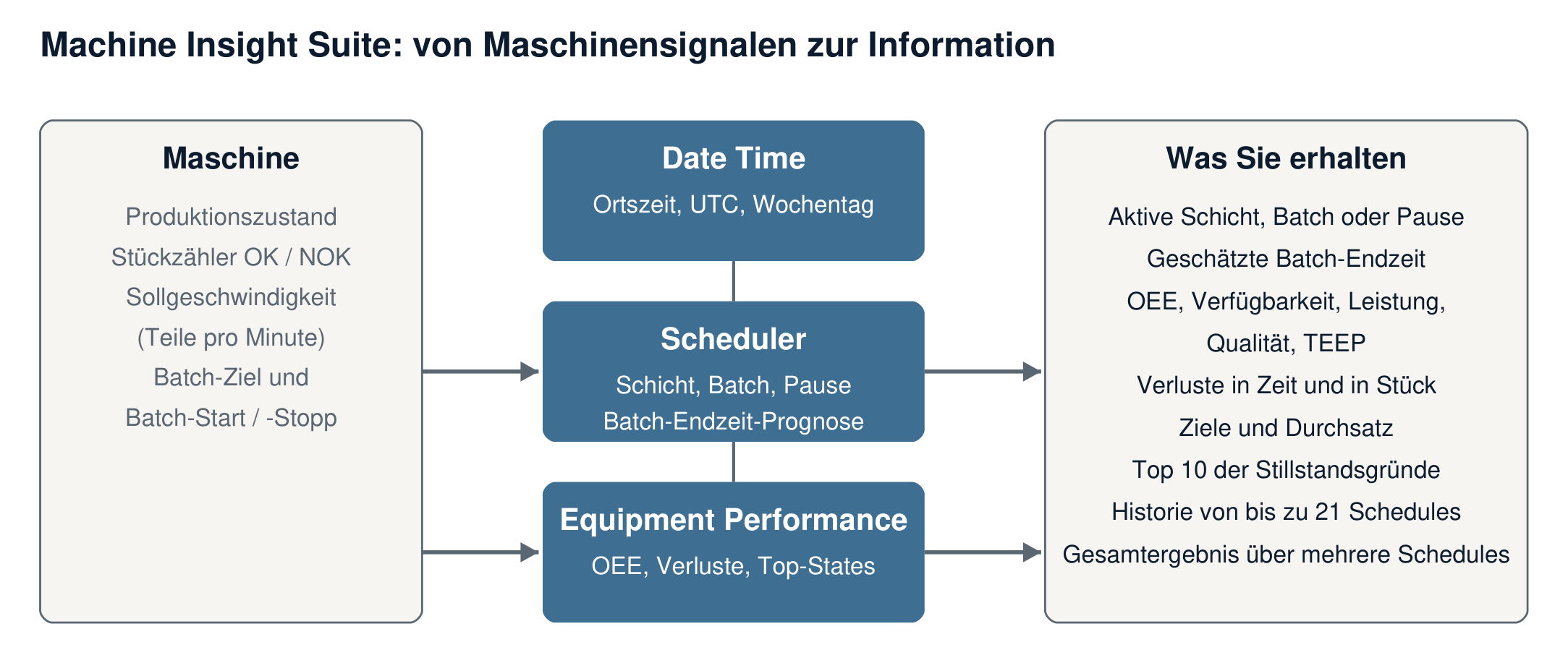 Informationsfluss