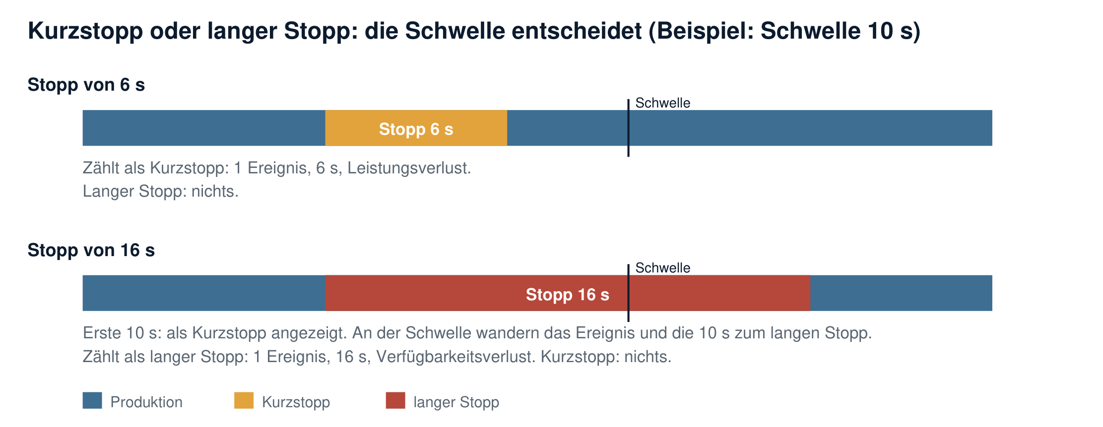 Kurzstopp und langer Stopp