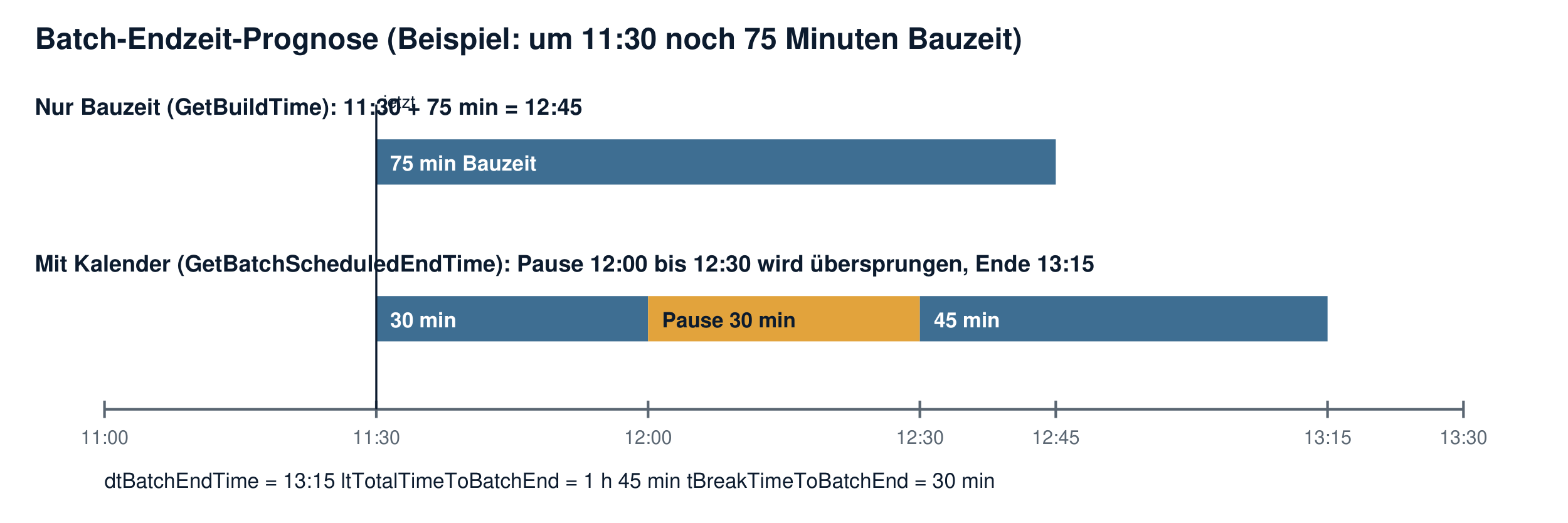 Batch-Endzeit-Prognose