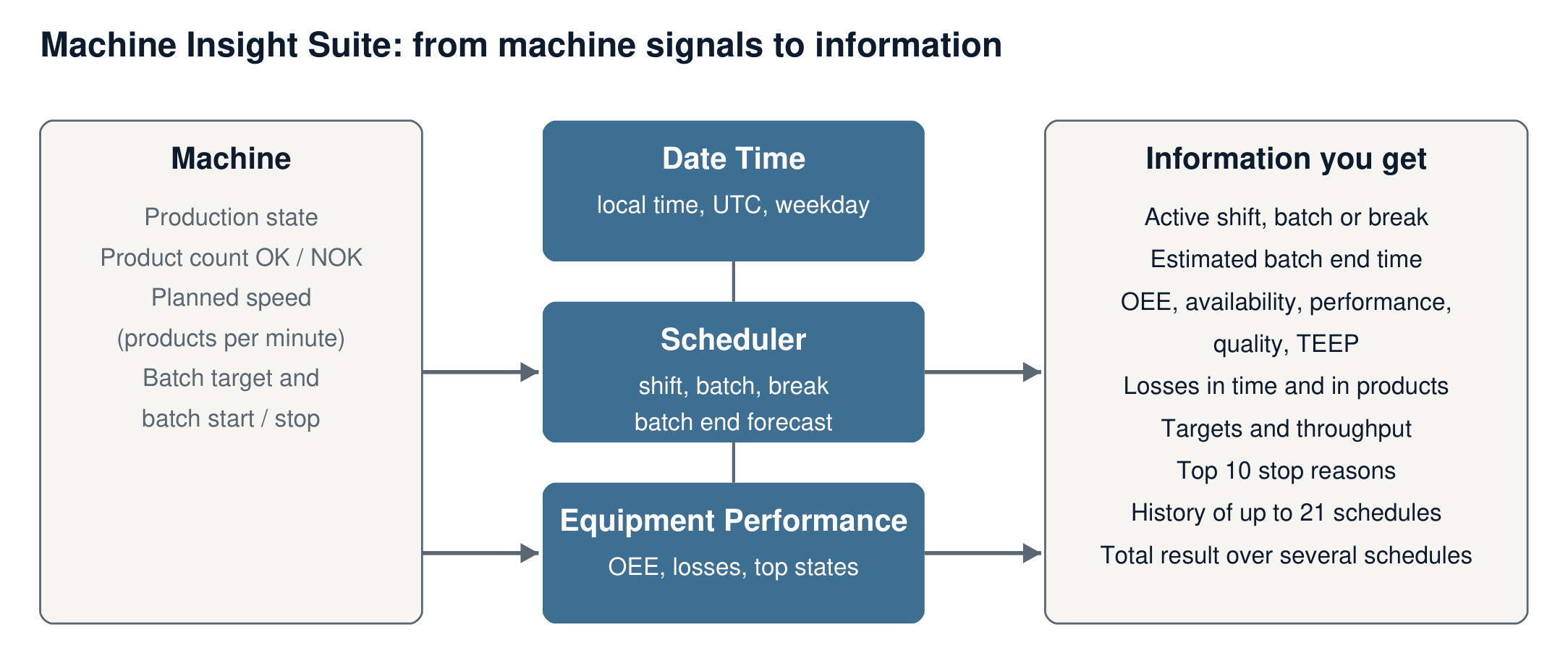 Information flow