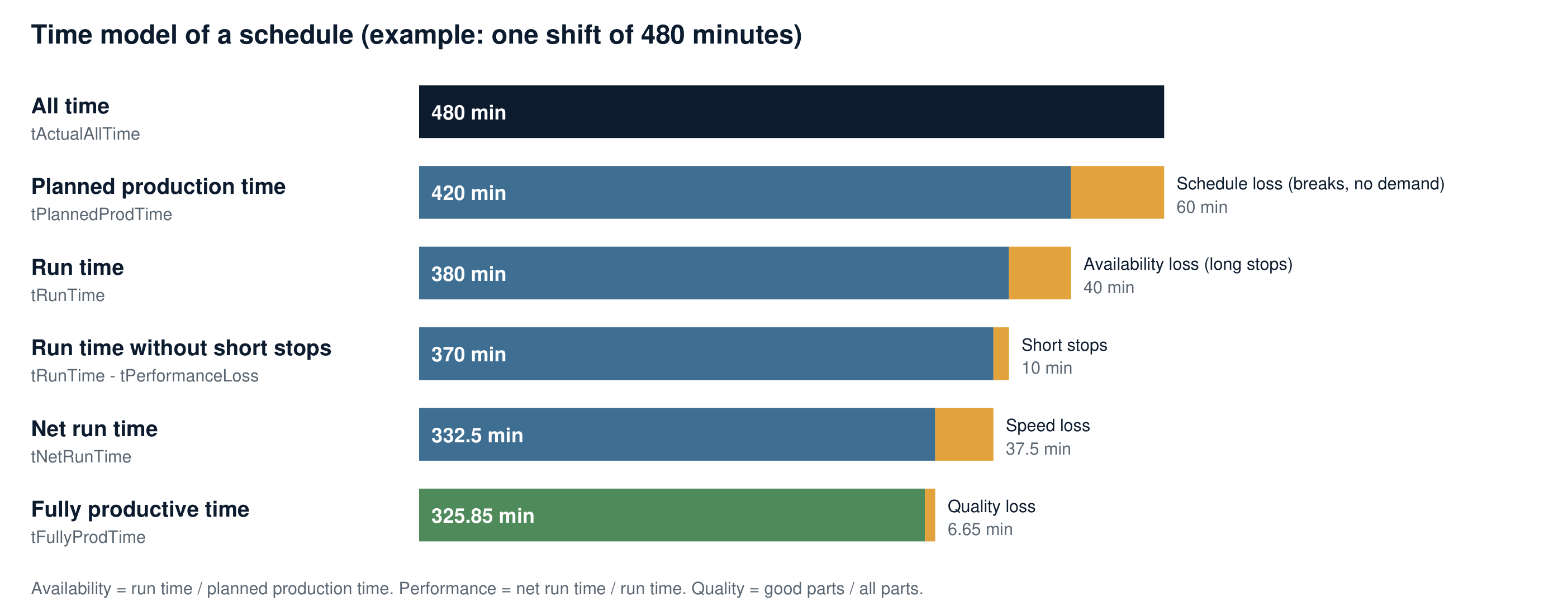 Time model