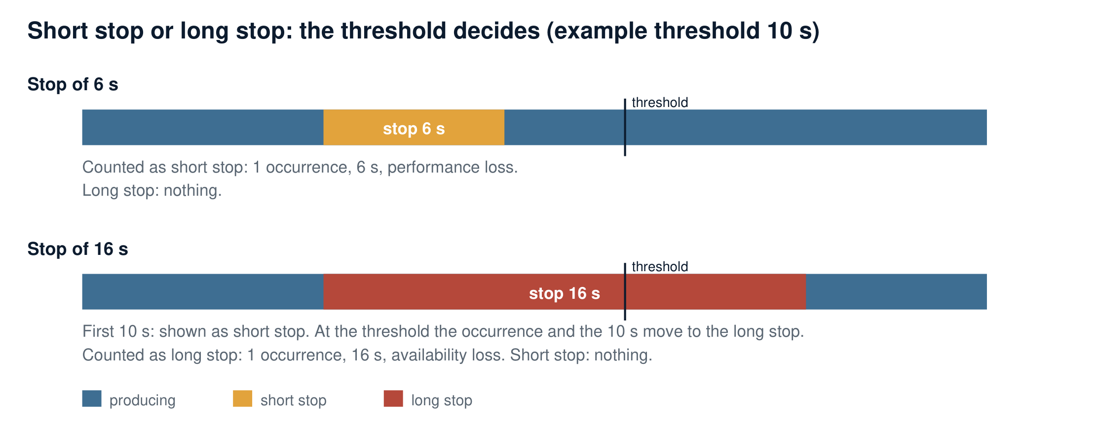 Short stop and long stop