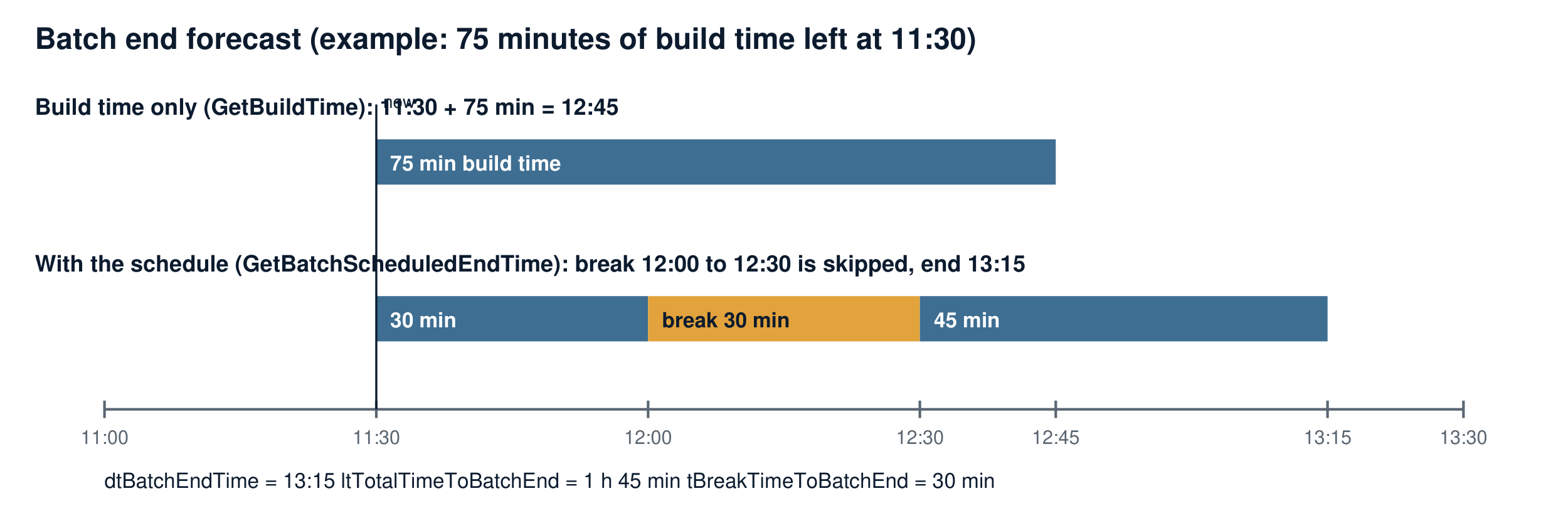 Batch end forecast